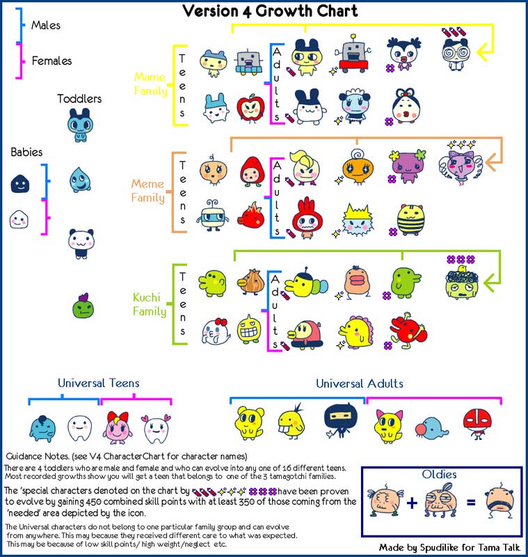 Tamagotchi Gen 2 Growth Chart